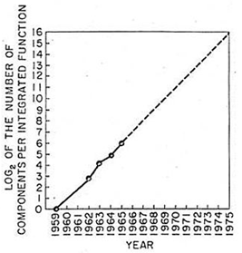 The growth of the density of CPU transistor counts against dates of introduction. Source: Moore (1998)